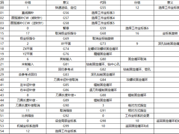 数控铣床编程常用的一些指令是什么，（数控铣床编程指令大全）