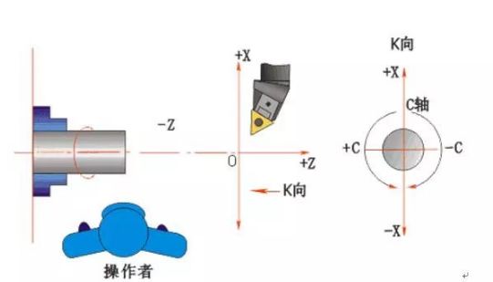 数控车床编程培训教程