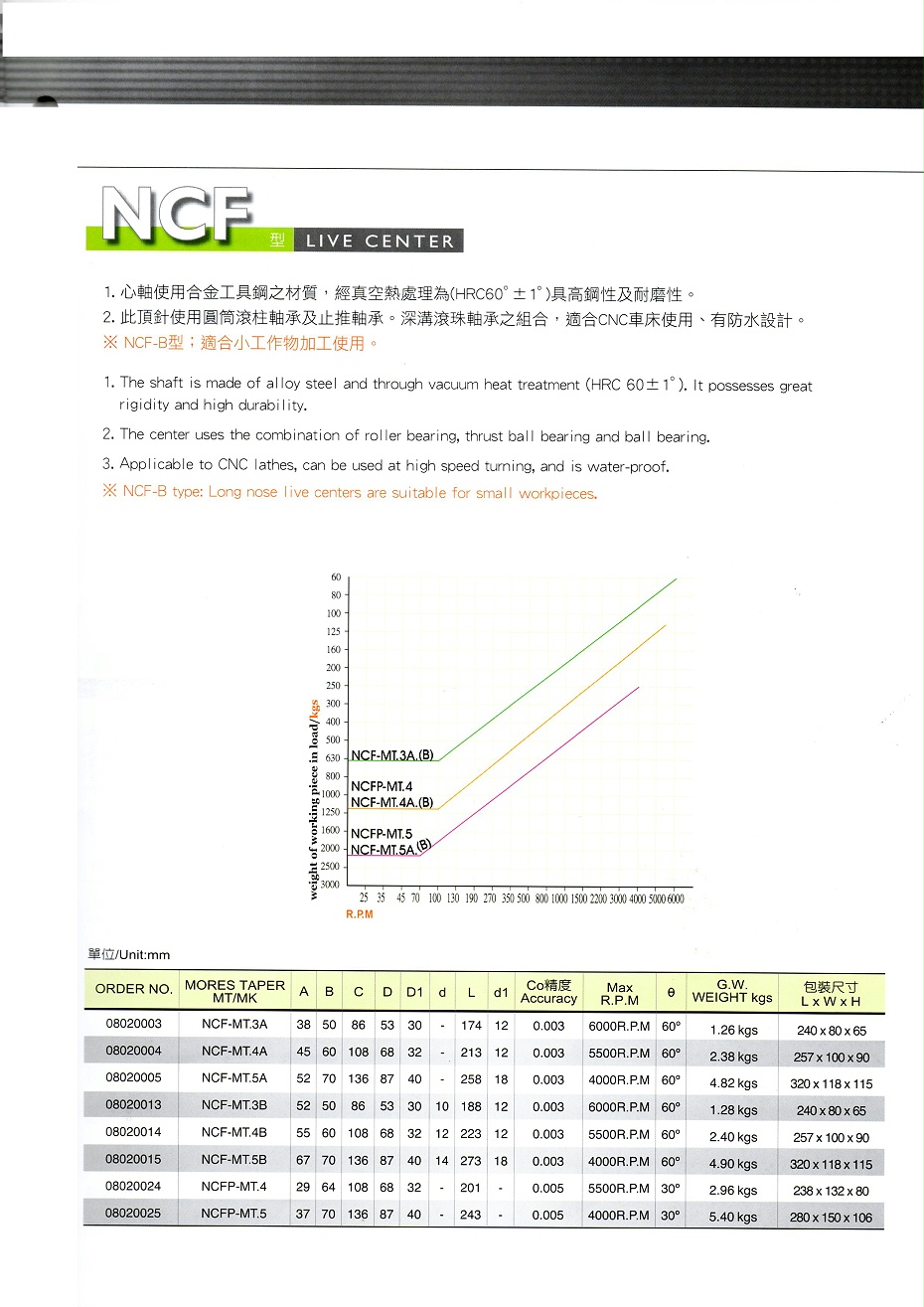 丽勋重负荷顶针NCF系列