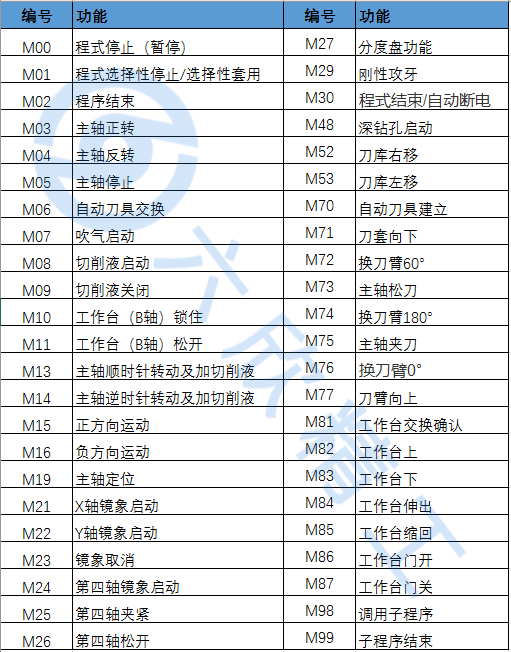 数控M指令代码大全