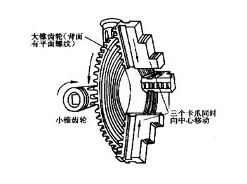 三爪卡盘结构组成,（车床三爪卡盘介绍）