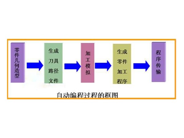 数控机床手动编程与自动编程对比有什么区别