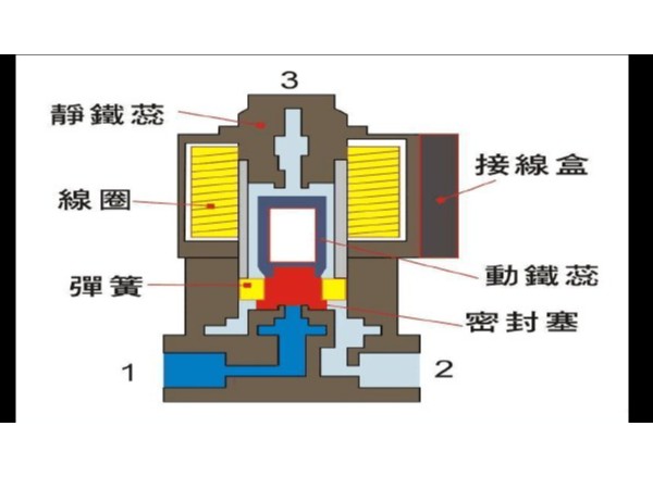 电磁阀的工作原理是什么？